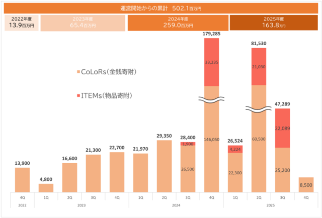 寄附仲介の累計額が５億円を突破！ 「公益を民がともに担う」社会へ ― 企業版ふるさと納税で公民連携をアップデート！ | プレスリリース